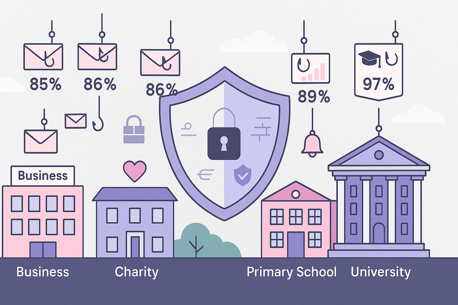 Flat vector illustration showing phishing attacks targeting business, charity, primary school, and university buildings, with a central shield representing cyber protection and bar charts showing breach statistics from the Cyber Security Breaches Survey 2025